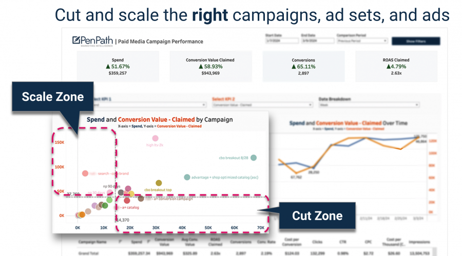Compare critical metrics You can scale your ROAS based on how your metrics compare. In this example, you can scale the campaigns that are generating a lot of revenue but spending less relative to your other campaigns.